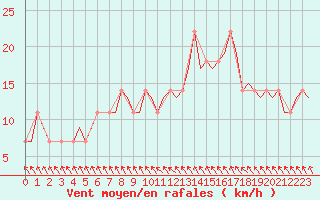 Courbe de la force du vent pour Dublin (Ir)