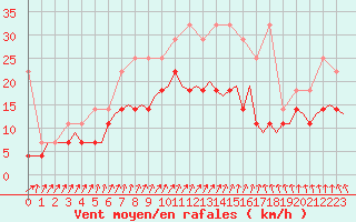 Courbe de la force du vent pour Eindhoven (PB)