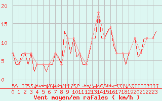 Courbe de la force du vent pour Bueckeburg