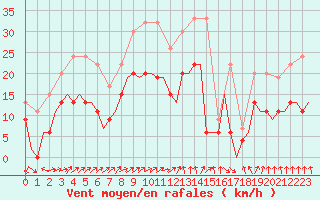 Courbe de la force du vent pour Northolt