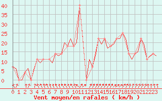 Courbe de la force du vent pour Jonkoping Flygplats