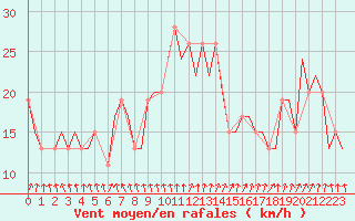 Courbe de la force du vent pour Burgos (Esp)