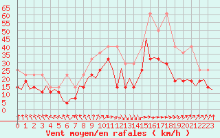 Courbe de la force du vent pour Leipzig-Schkeuditz