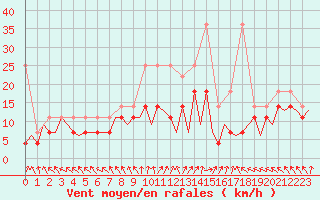 Courbe de la force du vent pour Bonn (All)