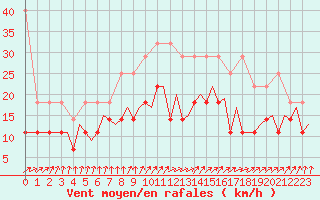 Courbe de la force du vent pour Maastricht / Zuid Limburg (PB)