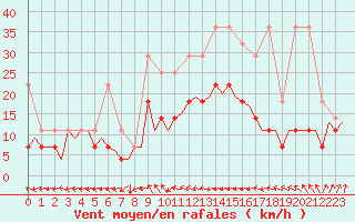Courbe de la force du vent pour Maastricht / Zuid Limburg (PB)