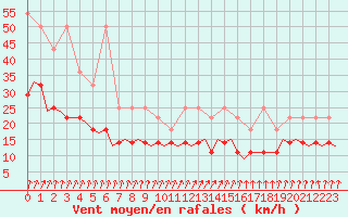Courbe de la force du vent pour Eindhoven (PB)