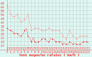 Courbe de la force du vent pour Eindhoven (PB)