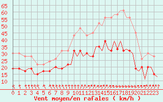 Courbe de la force du vent pour Marham