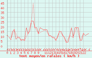 Courbe de la force du vent pour Gnes (It)