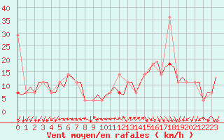 Courbe de la force du vent pour Molde / Aro
