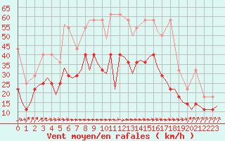 Courbe de la force du vent pour Leeuwarden
