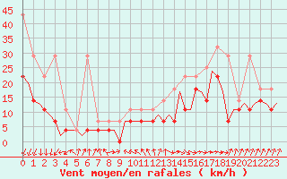 Courbe de la force du vent pour Oostende (Be)