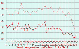 Courbe de la force du vent pour Frankfort (All)
