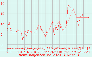 Courbe de la force du vent pour London / Heathrow (UK)