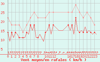 Courbe de la force du vent pour Erfurt-Bindersleben