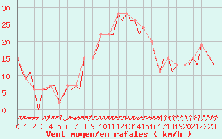 Courbe de la force du vent pour Oran / Es Senia