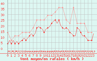 Courbe de la force du vent pour Eindhoven (PB)