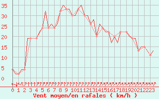 Courbe de la force du vent pour Burgos (Esp)