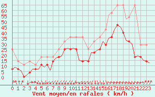 Courbe de la force du vent pour Oostende (Be)