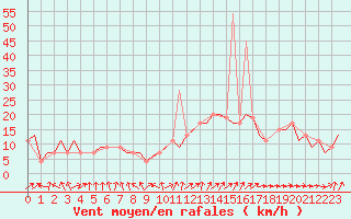 Courbe de la force du vent pour Madrid / Barajas (Esp)