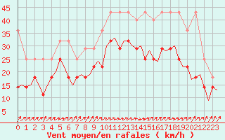 Courbe de la force du vent pour Oostende (Be)