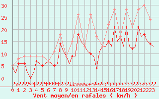 Courbe de la force du vent pour San Sebastian (Esp)