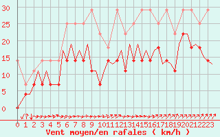 Courbe de la force du vent pour Bonn (All)