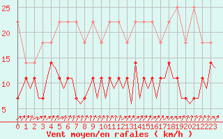 Courbe de la force du vent pour Frankfort (All)