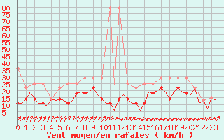 Courbe de la force du vent pour Oostende (Be)