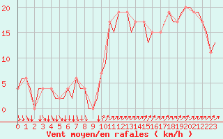 Courbe de la force du vent pour Ibiza (Esp)