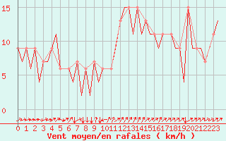 Courbe de la force du vent pour Ibiza (Esp)