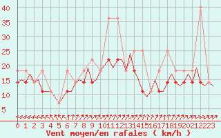 Courbe de la force du vent pour Poznan