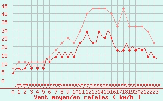 Courbe de la force du vent pour Beauvechain (Be)