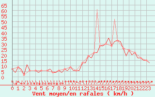 Courbe de la force du vent pour Madrid / Barajas (Esp)