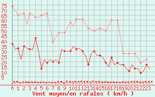 Courbe de la force du vent pour Grenchen