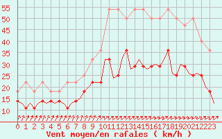 Courbe de la force du vent pour Oostende (Be)