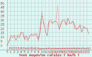 Courbe de la force du vent pour Asturias / Aviles