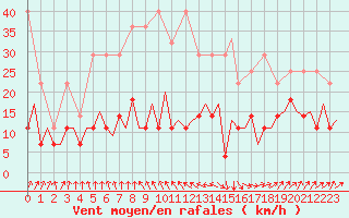 Courbe de la force du vent pour Frankfort (All)