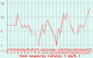 Courbe de la force du vent pour Ingolstadt