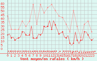 Courbe de la force du vent pour Bonn (All)