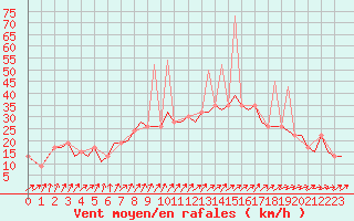 Courbe de la force du vent pour Madrid / Barajas (Esp)