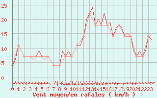 Courbe de la force du vent pour Goteborg / Landvetter