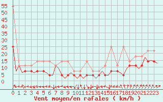 Courbe de la force du vent pour Maastricht / Zuid Limburg (PB)