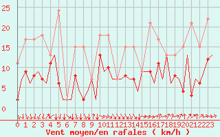 Courbe de la force du vent pour San Sebastian (Esp)