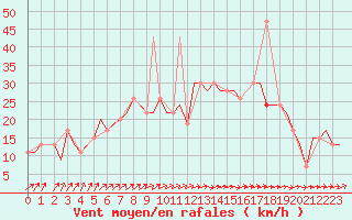 Courbe de la force du vent pour London / Heathrow (UK)