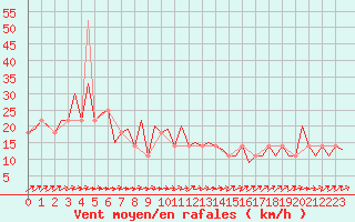 Courbe de la force du vent pour Dublin (Ir)