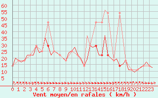 Courbe de la force du vent pour Niederstetten