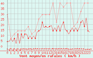 Courbe de la force du vent pour Bonn (All)