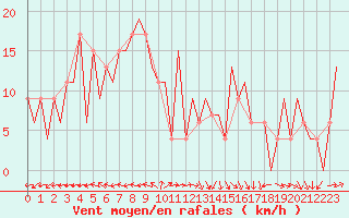 Courbe de la force du vent pour Huesca (Esp)